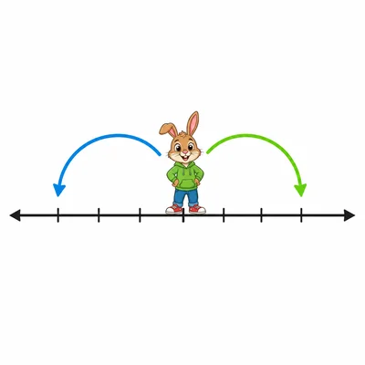 A marker jumps back on a number line and then jumps forward to the starting point.