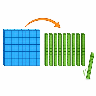 A hundred flat changes into ten-rods with one ten-rod removed.