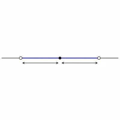Number line showing a centered interval with equal radius lengths to two open endpoints.