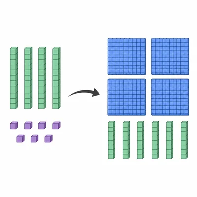 Base-ten blocks showing four rods and seven cubes changing into four flats and seven rods.