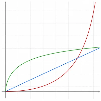 Comparison graph showing logarithmic growth, linear growth, and exponential growth.