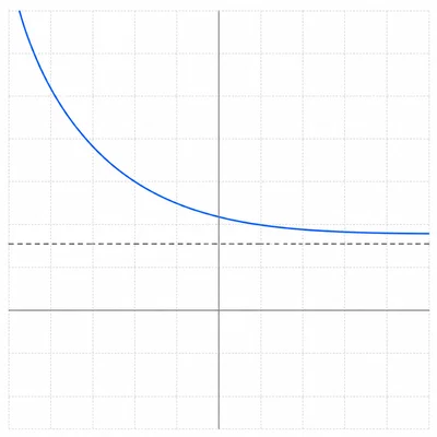 Graph of an exponential decay curve approaching a horizontal asymptote above the x-axis.