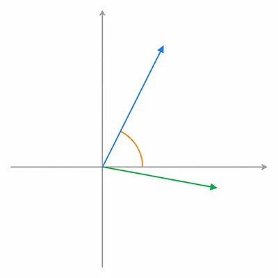 Two vectors from the origin with an angle arc between them.