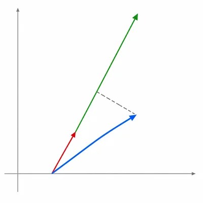 A vector projected onto another vector with a dashed perpendicular drop and a projection arrow.