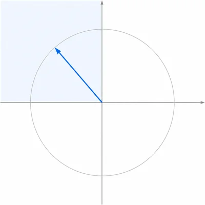 Coordinate plane with a vector of fixed length pointing into the upper-left quadrant.
