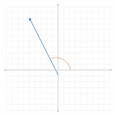 Unlabeled coordinate plane showing a vector in the second quadrant with a counterclockwise direction angle arc.