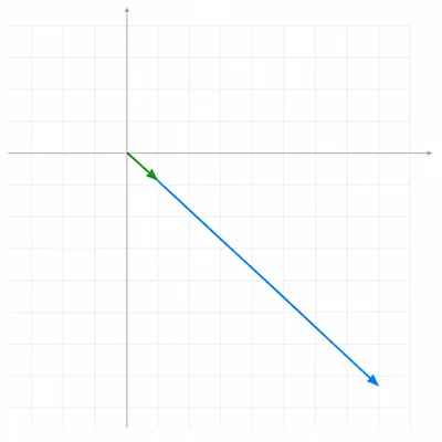 Two arrows from the origin point in the same down-right direction, one longer and one shorter.