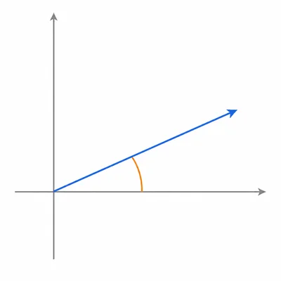 Vector from the origin at a shallow angle above the positive horizontal axis with an angle arc.