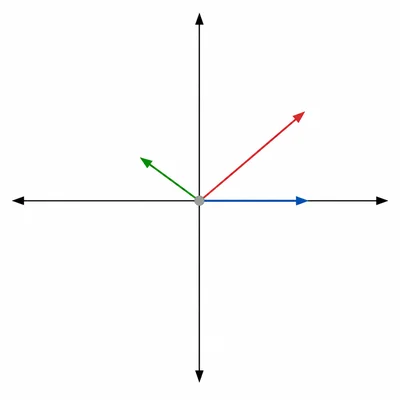 Two force arrows from a central object and a resultant arrow pointing up and right.