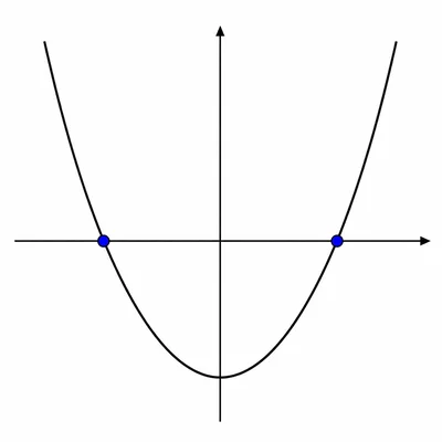Upward-opening parabola crossing the horizontal axis at two highlighted points.