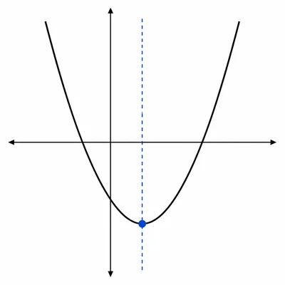 Upward-opening parabola with its vertex highlighted and a vertical line of symmetry.