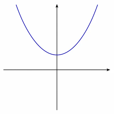 Upward-opening parabola that does not intersect the horizontal axis.