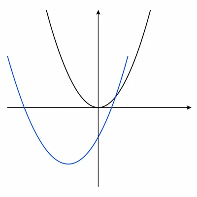 A parent parabola and a matching parabola shifted left and downward.