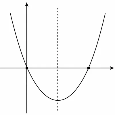 Upward-opening parabola with two x-intercepts marked and a dashed axis of symmetry.
