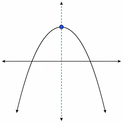 Downward-opening parabola with a highlighted vertex and dashed vertical axis of symmetry.