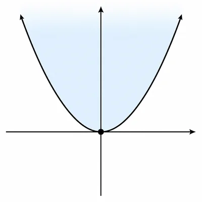 Upward-opening parabola with vertex highlighted and shading above it to suggest range.