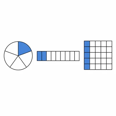 Three models show the same one-fifth amount using a circle, bar, and grid.