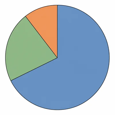 Pie chart with three slices showing relative parts of first-year home buying costs.
