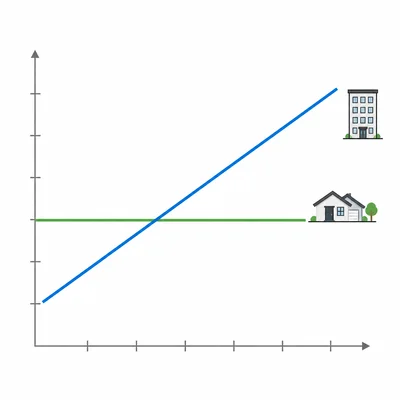 Line graph showing one payment increasing over time and another staying fixed.