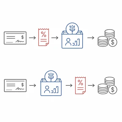 Two parallel timelines showing taxes paid at different points for two types of retirement accounts.