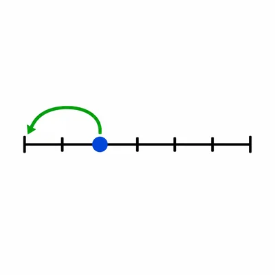 Blank number line with a dot closer to the left end and an arrow pointing left.