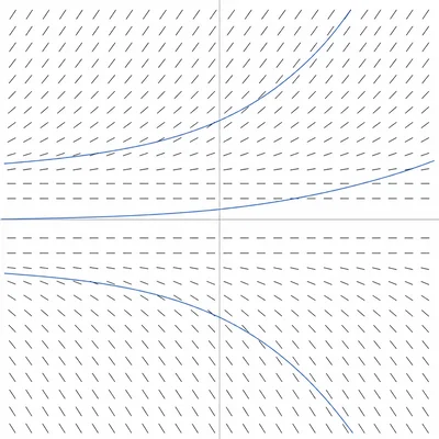 Slope field with flat segments along the center, steeper positive slopes above, and steeper negative slopes below.