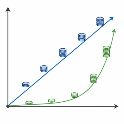 A straight growth line and a steeper curved growth line show simple versus compound interest growth.