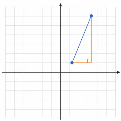 Unlabeled coordinate grid showing two points connected by a rising line with a slope triangle.
