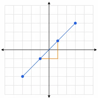 Four evenly spaced points on an unlabeled grid connected by an increasing line.