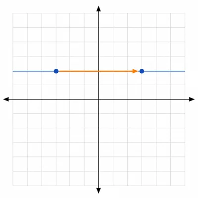 Unlabeled coordinate grid showing a horizontal line through two points.