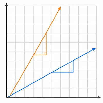 Two rising lines from the same point, one steeper than the other, with slope triangles.