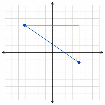 Unlabeled coordinate grid showing a descending line through two points with a slope triangle.