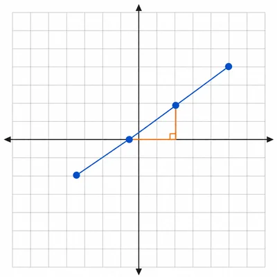 Four points on an unlabeled grid forming a straight increasing line.