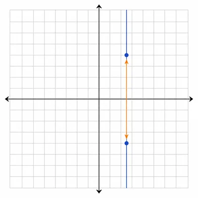 Two points aligned vertically on an unlabeled coordinate grid.