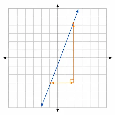 Steep rising line with a slope triangle showing small run and large rise.