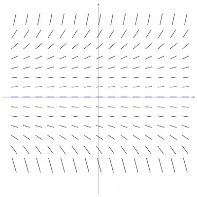 Slope field with horizontal segments along one horizontal line and tilted segments above and below.