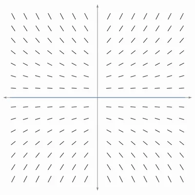Slope field with negative slopes above the horizontal axis, flat slopes on it, and positive slopes below it.