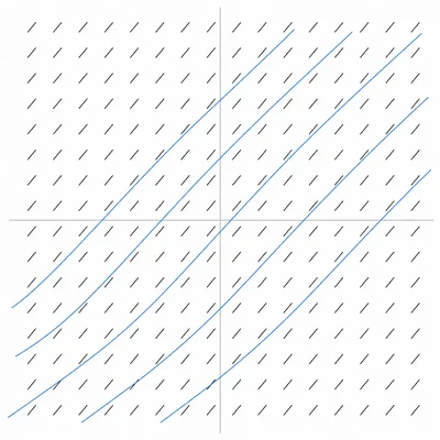 Constant slope field with all segments parallel and solution curves as parallel rising lines.