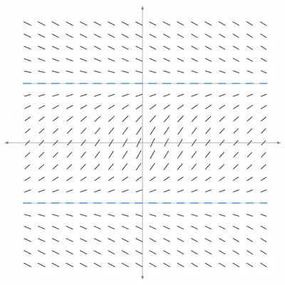 Slope field with two horizontal equilibrium lines and positive slopes between them.