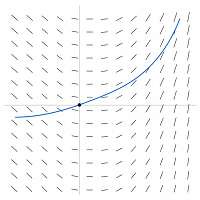 Solution curve passing through a point and curving upward as slopes get steeper to the right.