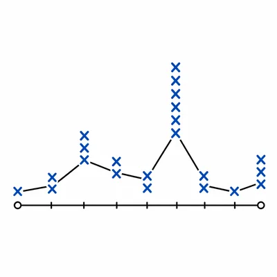 Unlabeled line plot with stacked X marks showing repeated values and a spread from low to high.