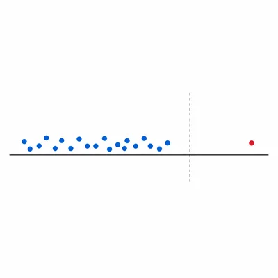 A data cluster with one far-right point shown as an outlier.