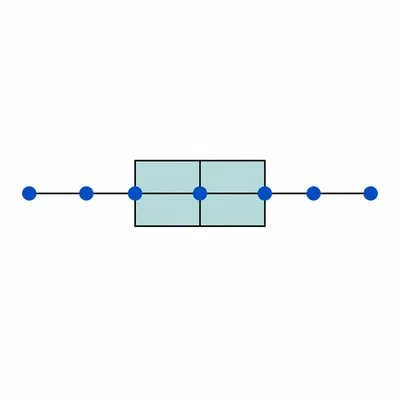 Seven ordered data points with a box plot aligned to the quartiles and median.