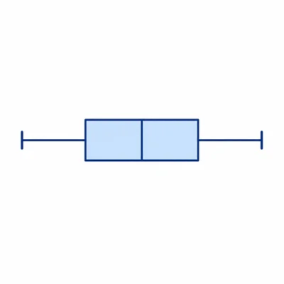 A simple box-and-whisker plot with an evenly spaced box and whiskers.