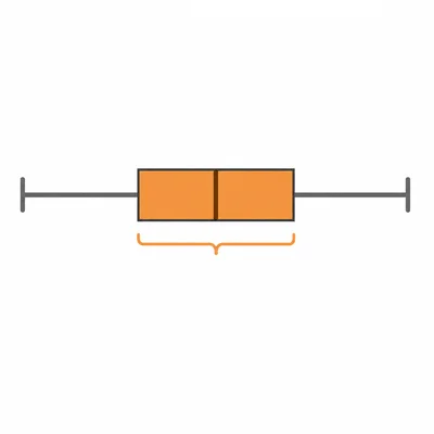 A box plot with the central box highlighted to show the interquartile range.