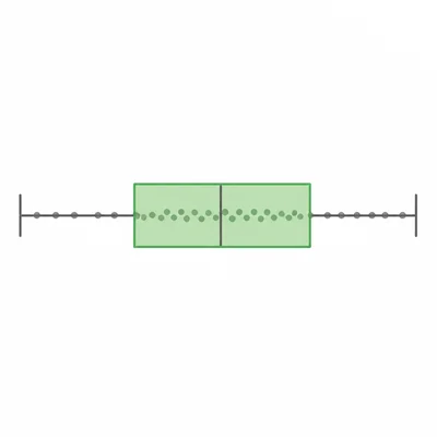 A box plot with the middle box shaded to show the middle half of the data.