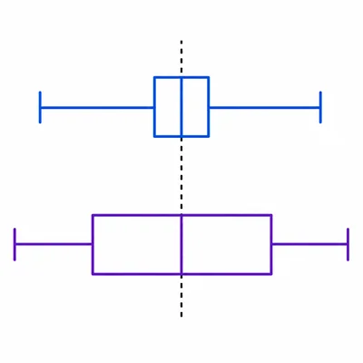 Two box plots with the same median but different interquartile ranges.