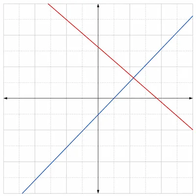 Unlabeled coordinate graph showing two lines crossing in the right-middle region.