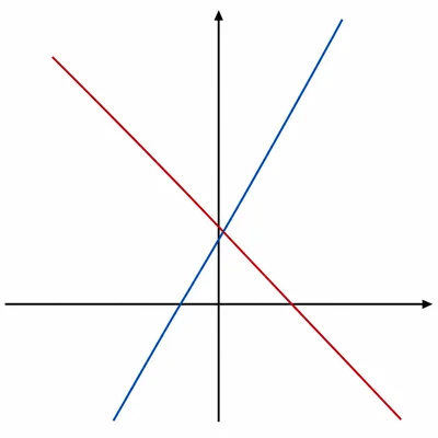 Unlabeled graph of a steep increasing line and decreasing line intersecting.