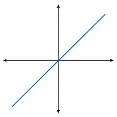 Unlabeled graph showing two equivalent lines overlapping completely.